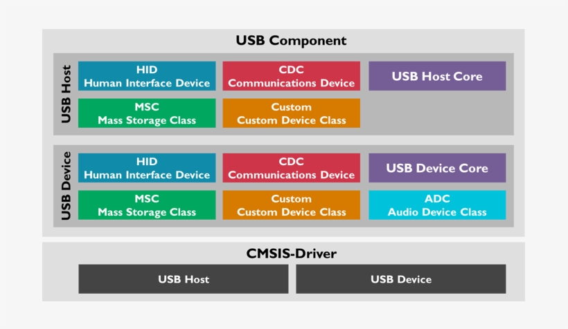 Usbmiddleware - Usb Middleware, transparent png #861525