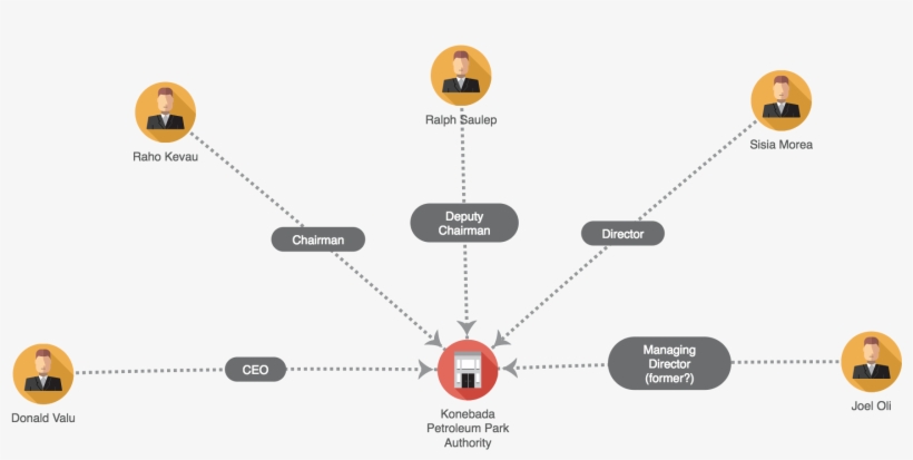 Konebada Petroleum Park Authority - Diagram, transparent png #864372