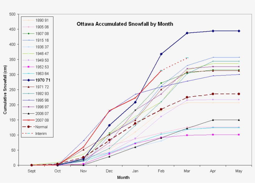 Accumulated Monthly Snowfall, Ottawa Ontario - Diagram, transparent png #8600892
