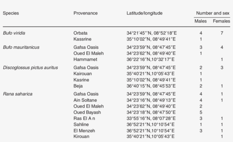 List Of Species Analysed Including Number, Sex And - Number, transparent png #8603028