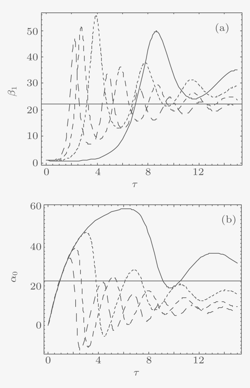 Relations Among The Pump Wave Α 0 , Steady State Value - Diagram, transparent png #8604014