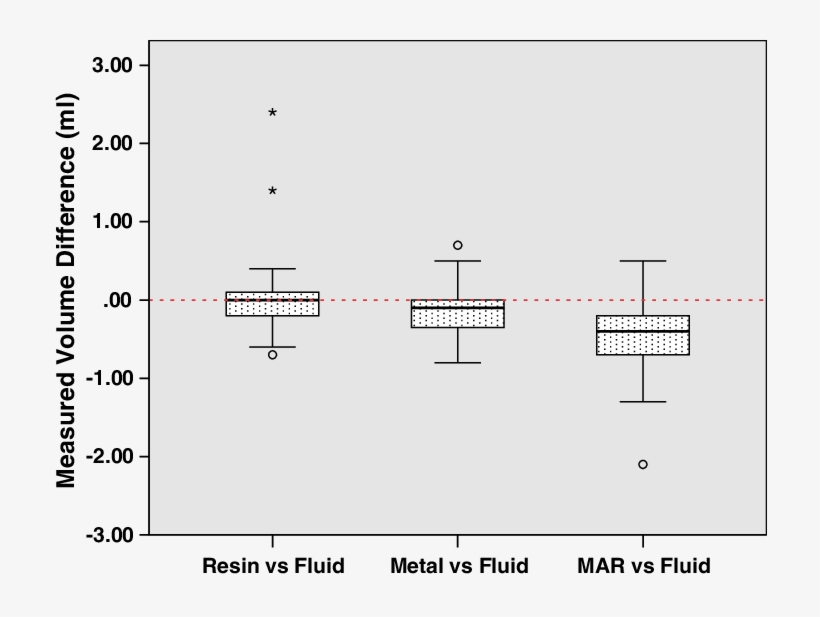 Metal-free Ct Accurately Estimates Volume, Whereas - Diagram, transparent png #8604595