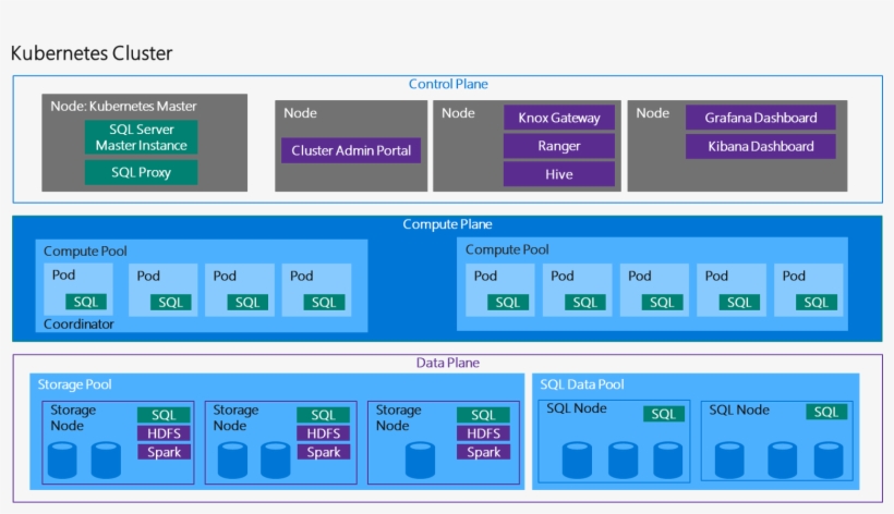 And Deploy Sql Server, Spark And Hdfs Containers Side - Sql Server 2019 Big Data Cluster, transparent png #8612005