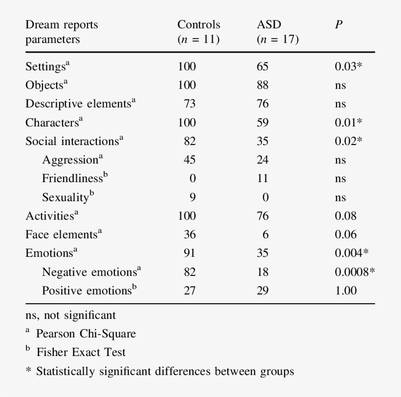 Percentage Of Participants Mentioning A Dream Element - Number, transparent png #8612738