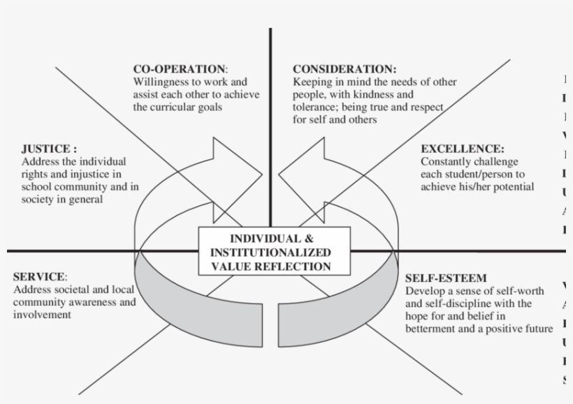A Framework For Teacher Reflection On School Values - Framework On Student Discipline, transparent png #8613749