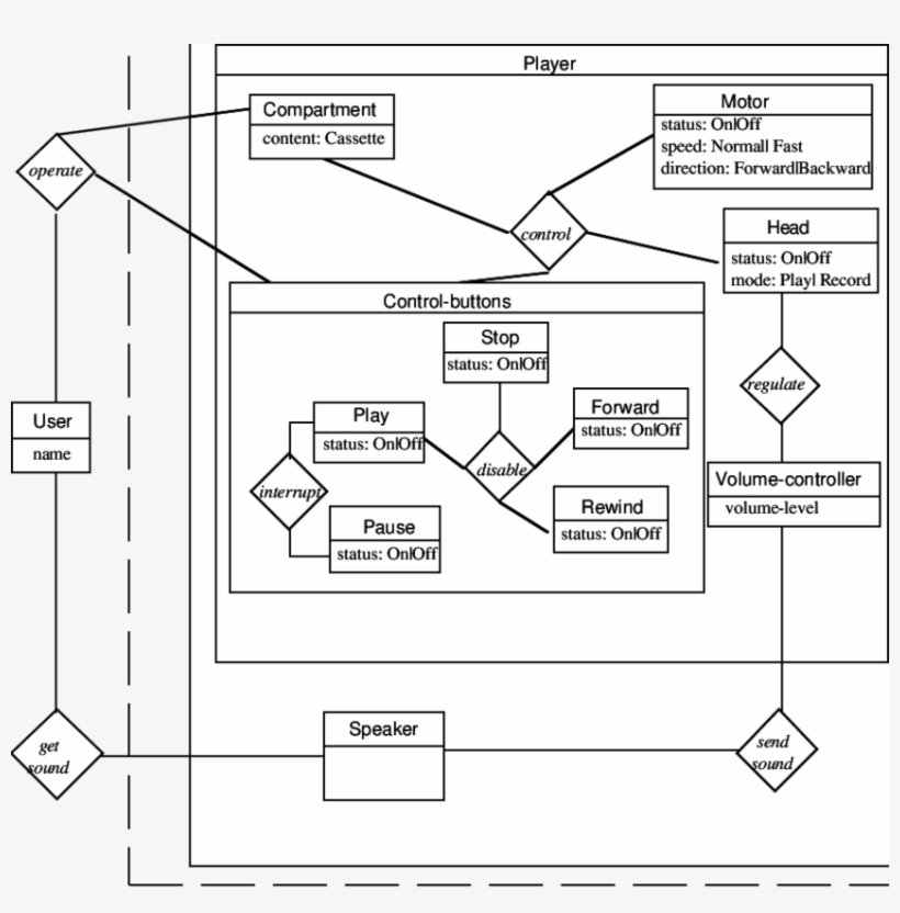 Object Model Of The Portable Cassette Player - Diagram, transparent png #8616512