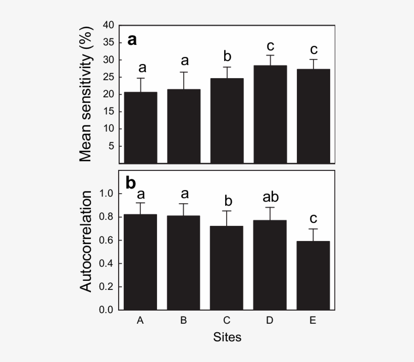 Mean Sensitivity And (b) First Order Autocorrelation - Number, transparent png #8617966