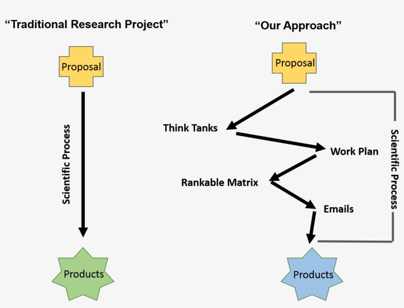 Traditional Projects Have A Linear Flow While Ours - Diagram, transparent png #8620545