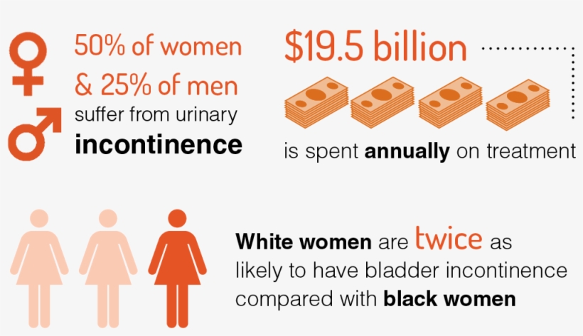 Pelvic Organ Prolapse Occurs When The Vaginal And Uterine - Male Female Intersex, transparent png #8622520