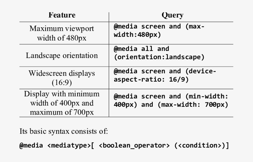 Example Of Css3 Media Queries Expressions - Media Query Table, transparent png #8623203