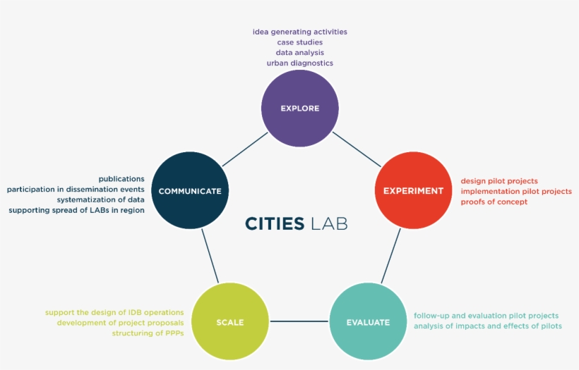 The Idb's Cities Lab Makes Room For Experimentation - Diagram, transparent png #8624348