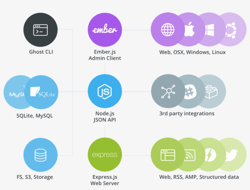 Learn More About Ghost Cli - Node.js, transparent png #8625456