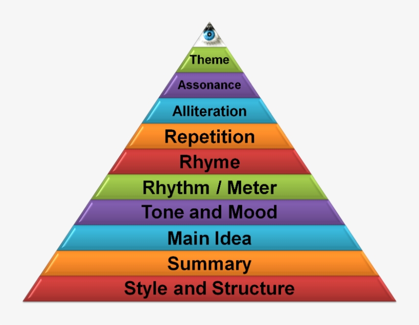 Elements Of Poetry Pyramid Via Tumblr - Elements Of Poetry, transparent png #8630642