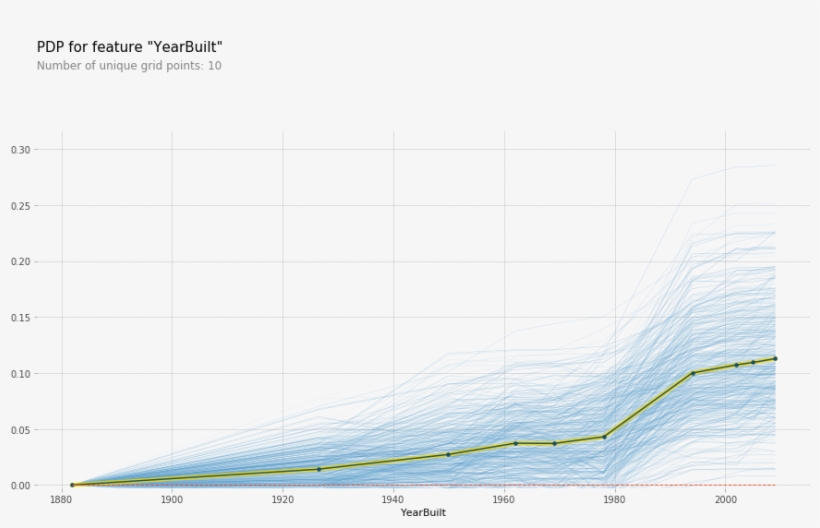 Each Blue Line Represents A Different Batch Of 500 - Diagram, transparent png #8631754