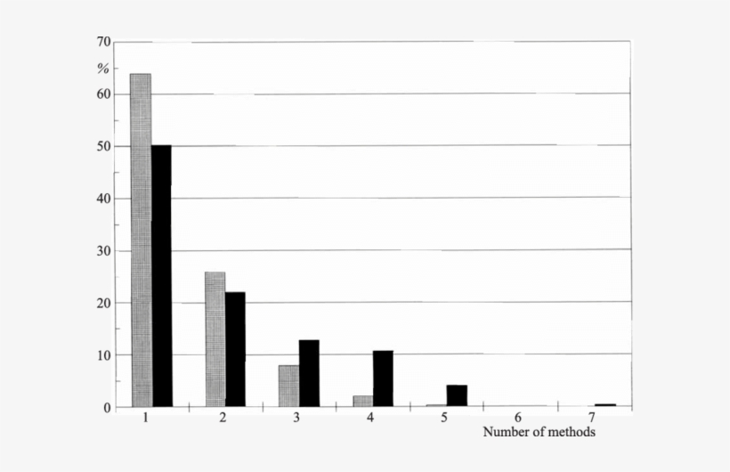 The Proportion Of Papers With Different Numbers Of - Skyline, transparent png #8633446