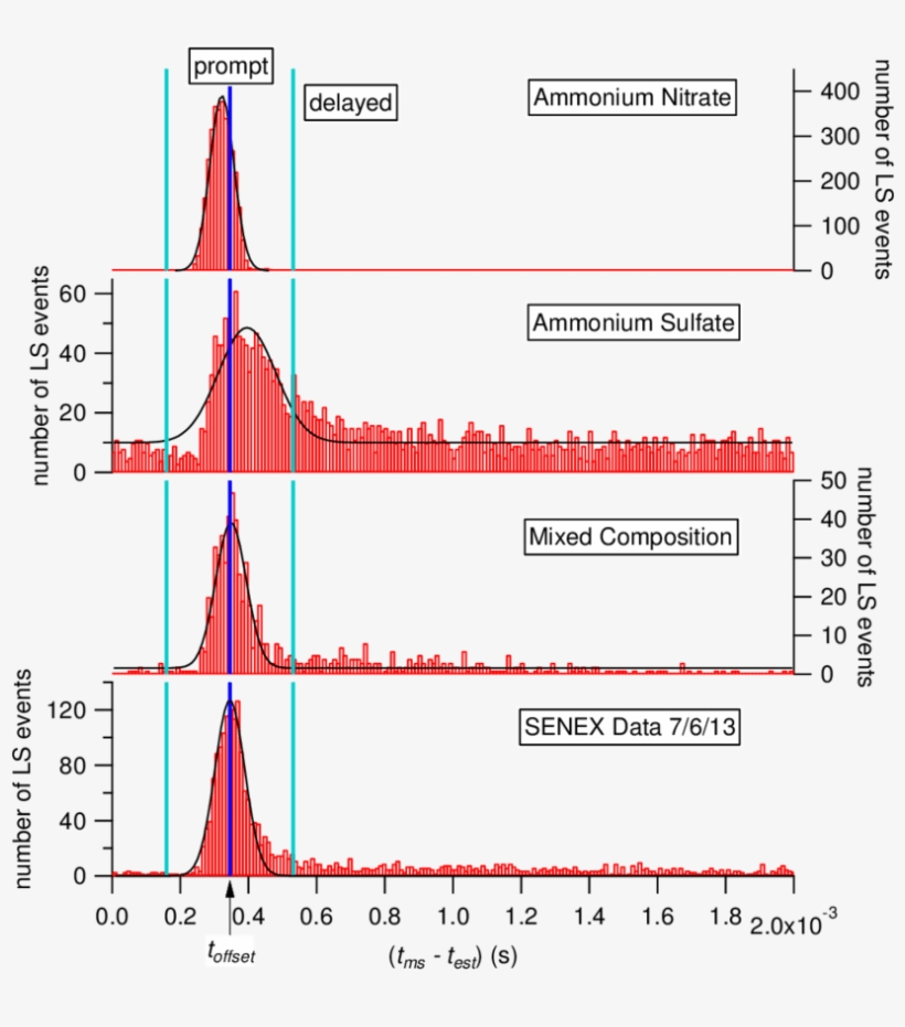 Histograms Of The Maximum Mass Spectra Signal Time - Diagram, transparent png #8633451