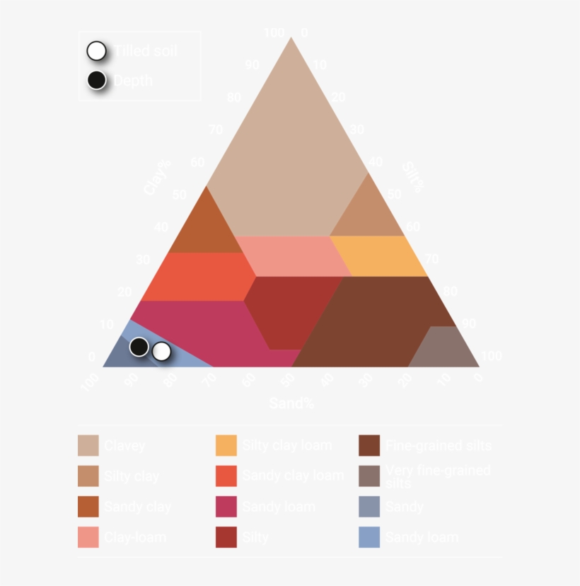 Soil Texture Is Defined By The Size Of The Particles - Triangle, transparent png #8633854