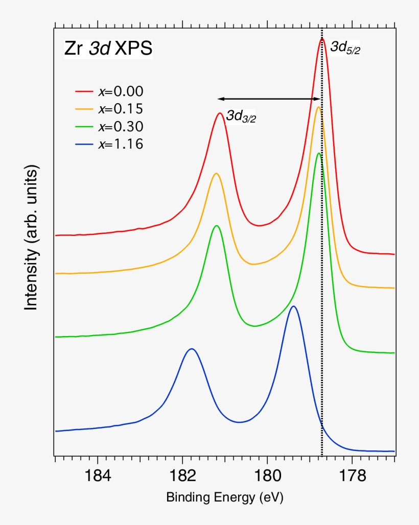 Zr 3d Core-level Xps Spectra Of The Zrh X Thin Films - Diagram, transparent png #8635113