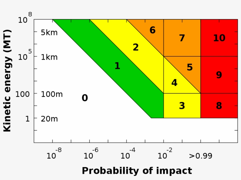The Torino Scale, Where 99% Chances Of An Impact Are - Torino Scale, transparent png #8635696