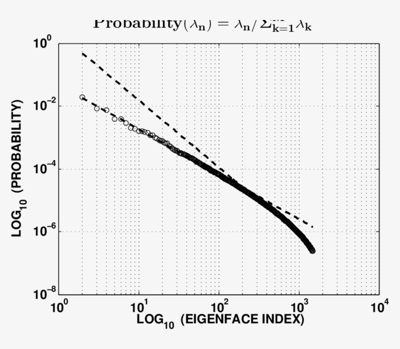 Log-log Plot Of Probability Projection Along The Eigenface - Plot, transparent png #8635884