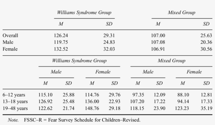 Total Mean Fssc-r Scores In The Williams And Mixed - Number, transparent png #8637478