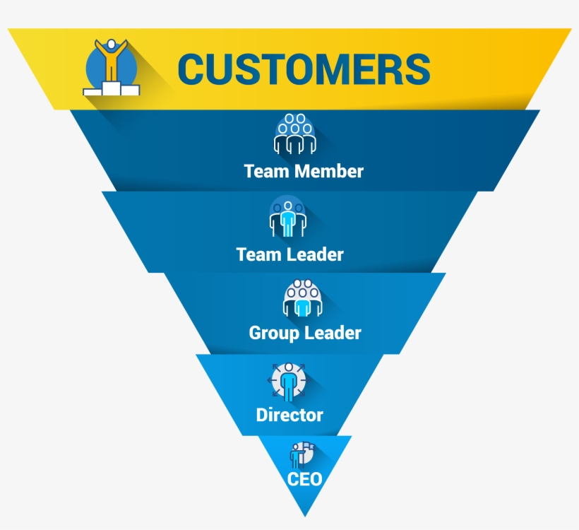 The Inverted Pyramid Is Therefore Not Only The Basis - Inverted Pyramid Management, transparent png #8638184