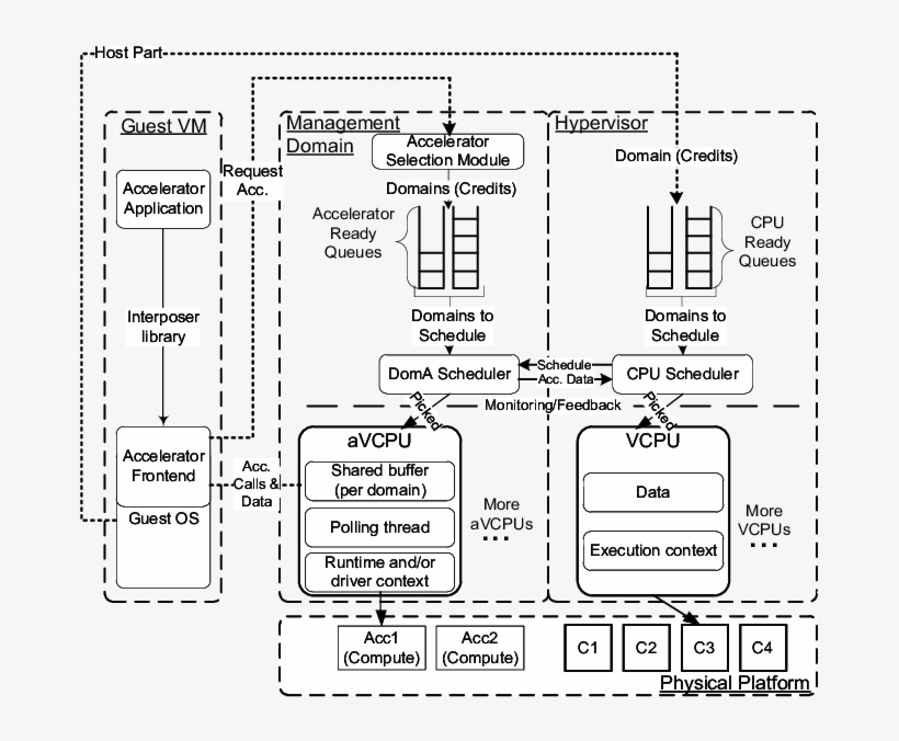 Logical View Of The Resource Management Framework In - Diagram, transparent png #8639897