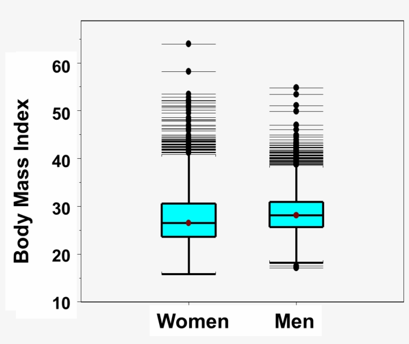 Boxwhisker5 - Bmi Box Whisker Plot, transparent png #8648231