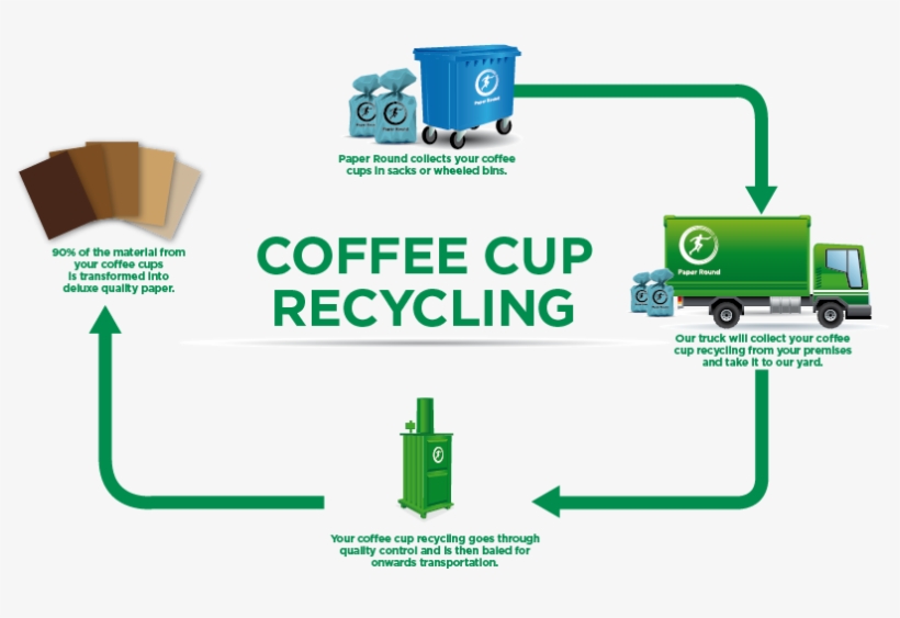 What Happens To Your Coffee Cup Recycling - Process Of Recycling Glass Bottles, transparent png #8649262