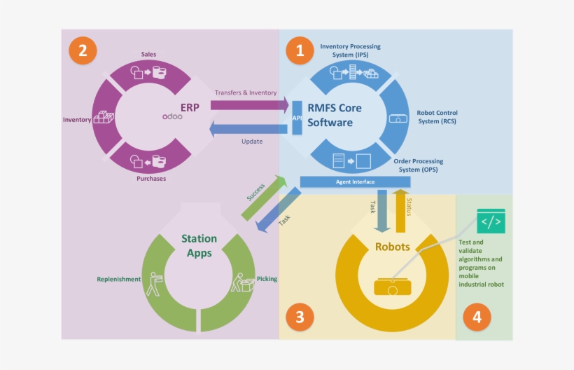 Relationships Between The Rmfs Core Software And The - Orange Loading, transparent png #8649293