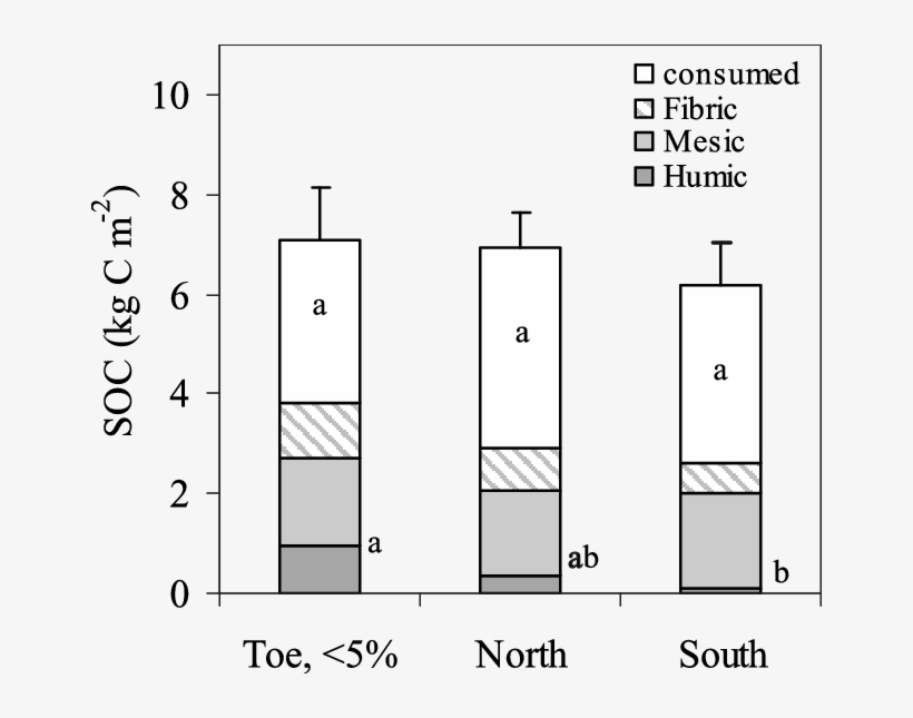 Residual Soil Organic Carbon Stocks From The Boundary - Diagram, transparent png #8649424