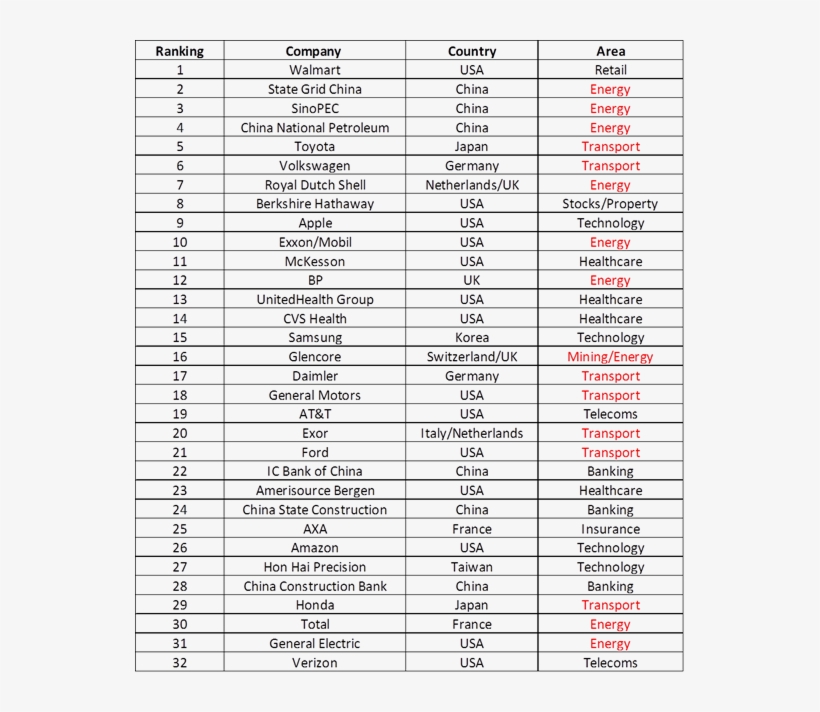 Top 32 Companies 2017, Fortune Global - Hardness Of Concrete, transparent png #8650922