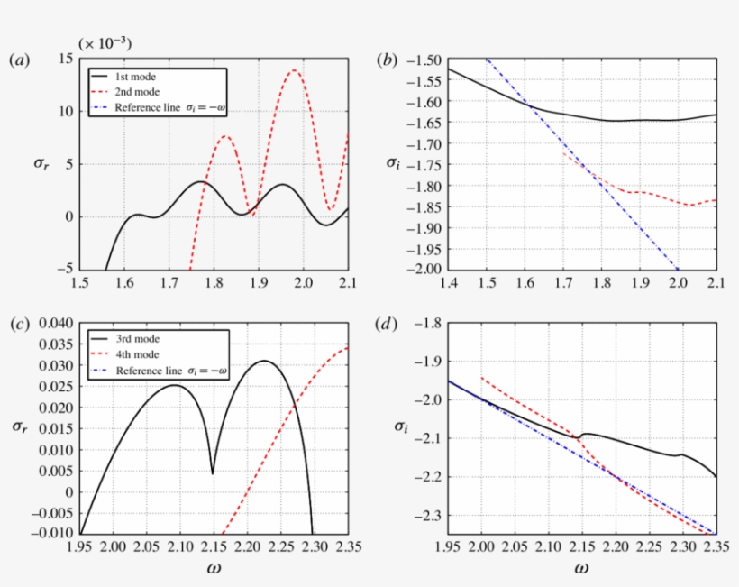 The Growth Rates Σ As A Function Of The Swirl Ratio - Diagram, transparent png #8657317