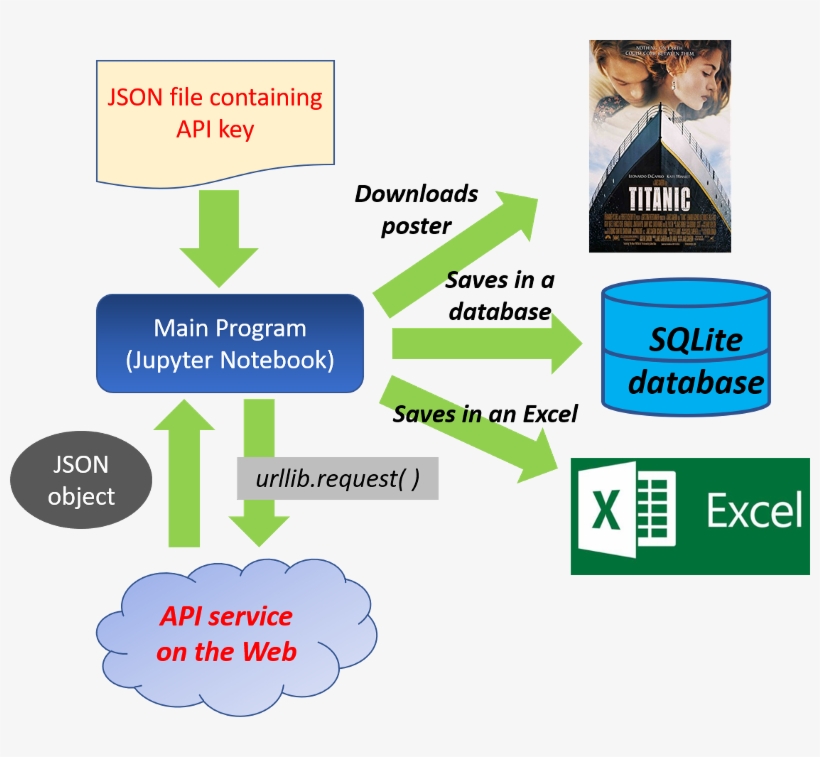 Experfy-blog - Database To Api Json Flow, transparent png #8658268