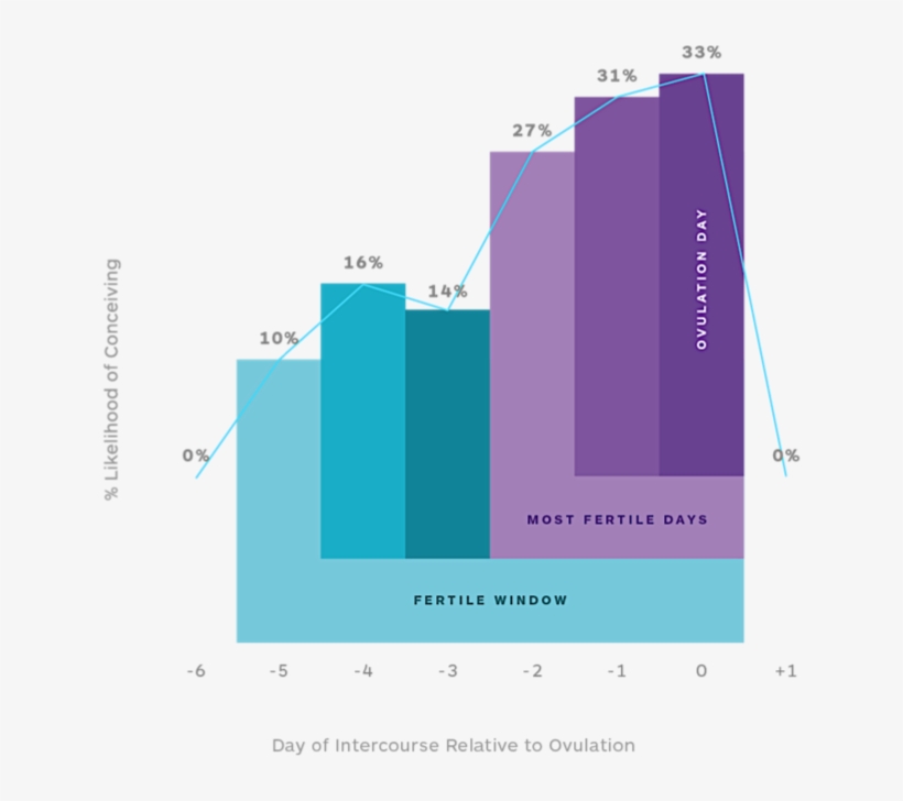 Probability Of Conception Graph - Diagram, transparent png #8663643