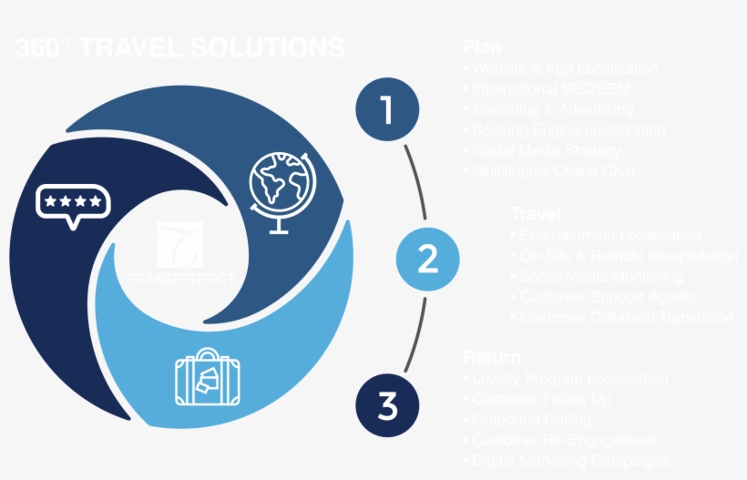 Transperfect's Specialized Travel Solutions Group Can - Circle, transparent png #8668027