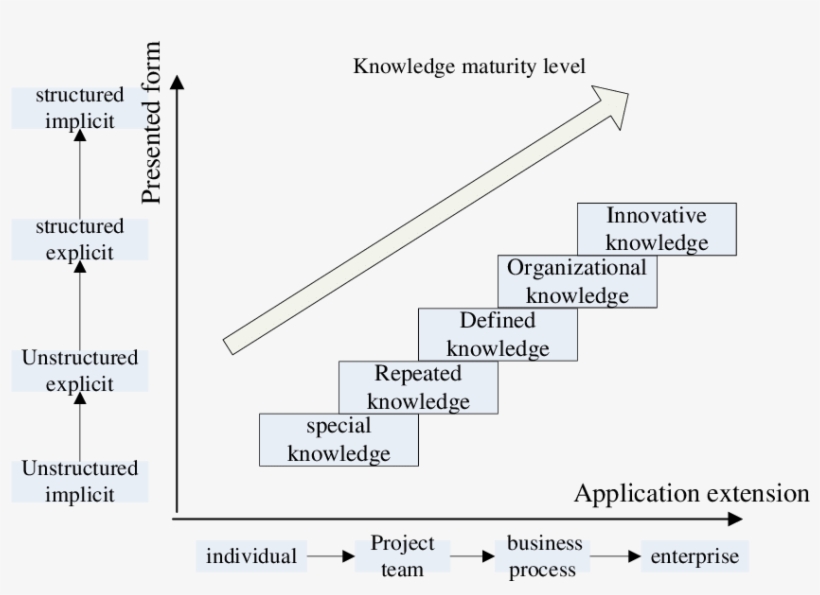 Knowledge Maturity Model In Appearance Angle - Diagram, transparent png #8668928