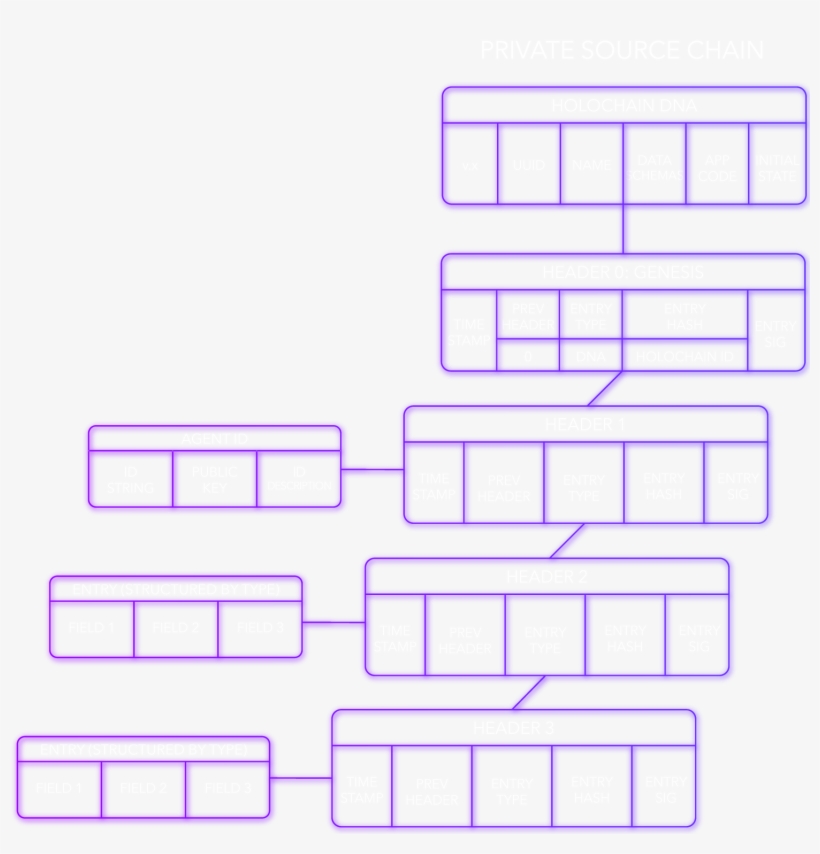 Each Agent Owns An Immutable Hash Chain And Stores - Lilac, transparent png #8671454