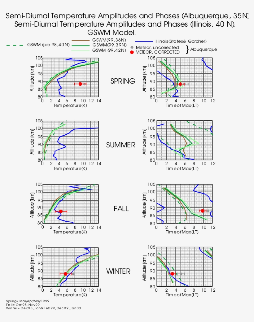 4, But For The Semidiurnal Temperature Tide At Albuquerque - Diagram, transparent png #8671609