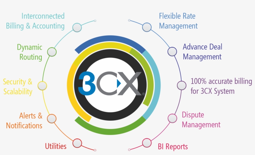 3cx Billing Solution Mrvoip - Circle, transparent png #8671709