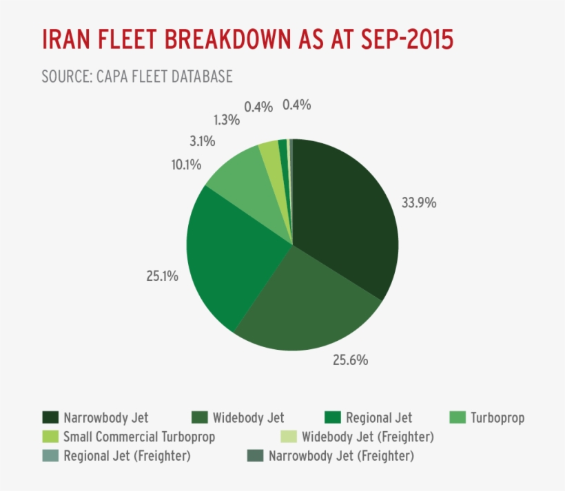 If The Projected 80-90 Aircraft Were Distributed Between - Diagram, transparent png #8676491