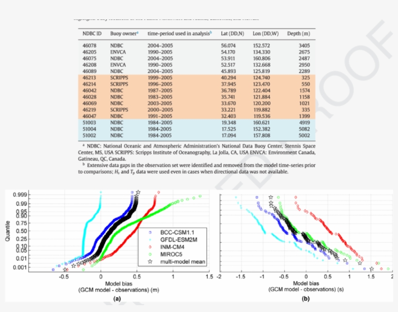Model Bias With Respect To Wave Buoy Observations In - Diagram, transparent png #8677851