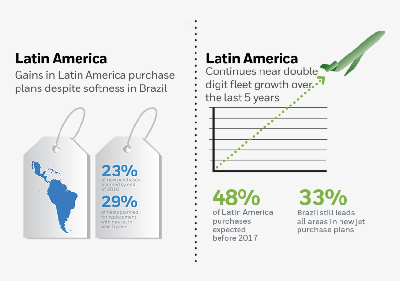 Regional Spotlight - Honeywell Aerospace Global Business Aviation Outlook, transparent png #8678633