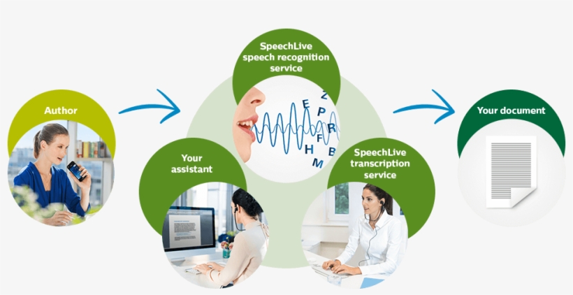Philips Speechlive Is A New Effective Way Of Working - Voice Assistant Work Flow, transparent png #8680139