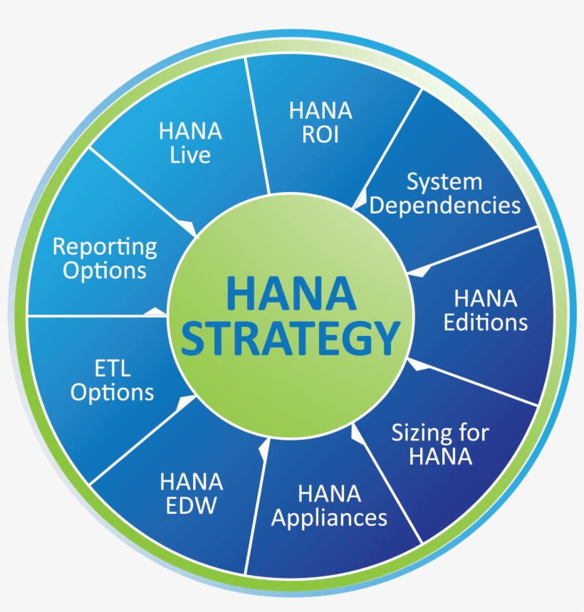 Sap Hana Offerings - Circle, transparent png #8683329