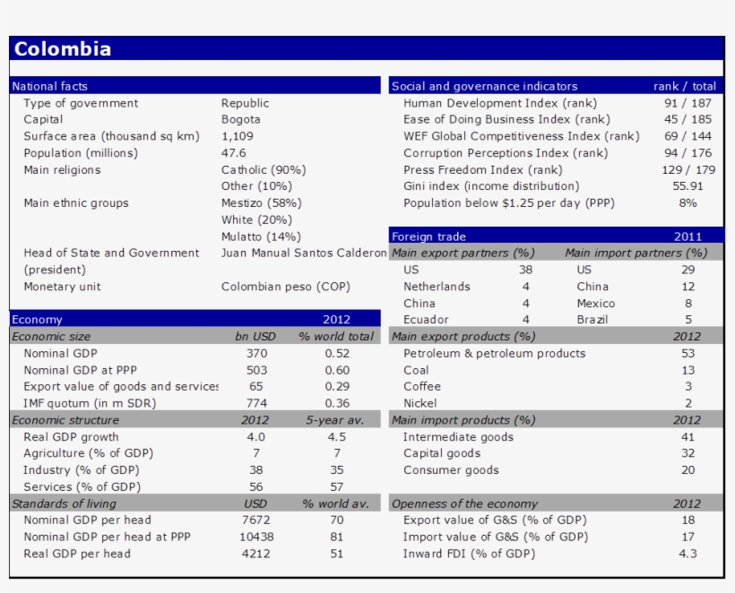 National Facts Of Colombia - Thailand Income Distribution 2016, transparent png #8683380