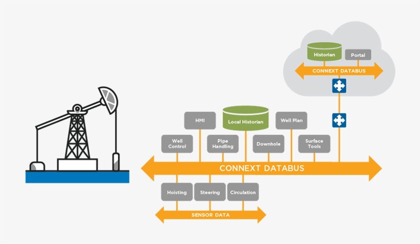 Rti Diagram Databus Single Oil Rig Automation V0 Web - Diagram, transparent png #8687511