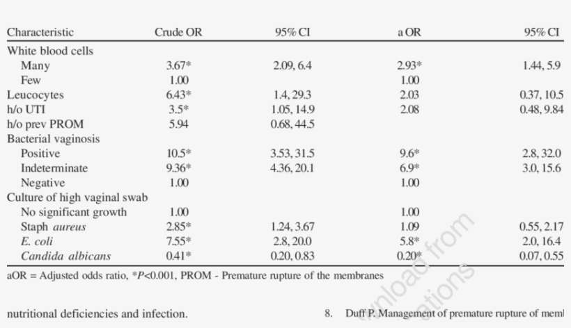 Logistic Regression Models For Prom In 150 Cases And - Symphysis Fundal Height, transparent png #8688821