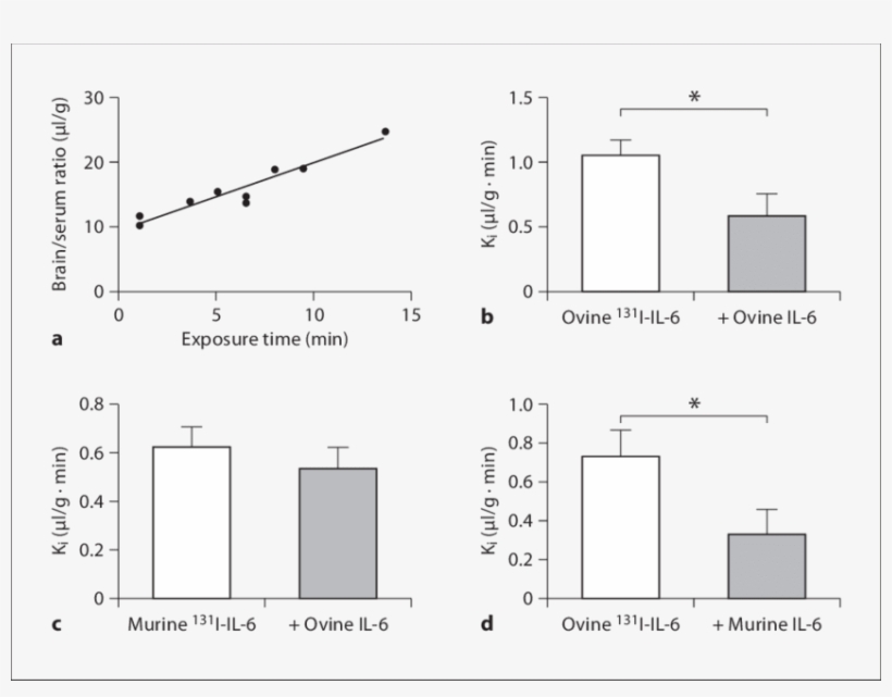 Line Graph Showing A Significant Linear Relation Between - Diagram, transparent png #8691437