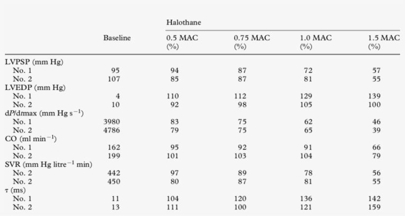 Of Halothane On Normal Myocardium - Number, transparent png #8691474
